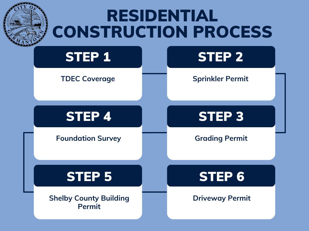 Homebuilder Flowchart